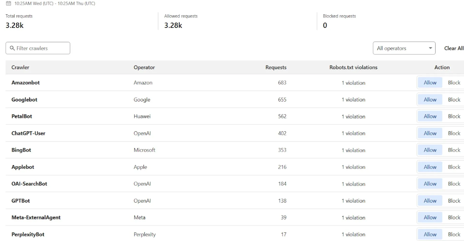 AI Bots Report Cloudflare